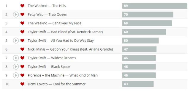 2015 Top Songs