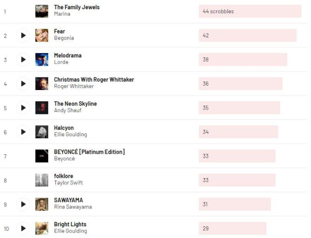 Jessica DeWitt's most-listened-to albums of 2020.