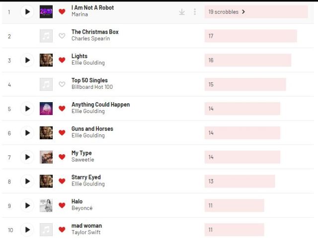 A list of Jessica DeWitt's most-listened-to songs in 2020.